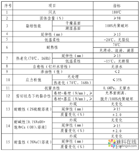 藍翎環(huán)科：非固化橡膠瀝青防水涂料及其應用技術 中國涂料在線，coatingol.com