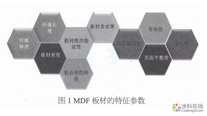 MDF木制家具用粉末涂料開發(fā)及應(yīng)用  中國涂料在線，coatingol.com