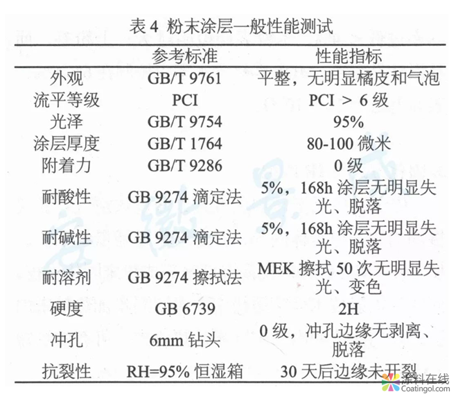 MDF木制家具用粉末涂料開發(fā)及應(yīng)用  中國涂料在線，coatingol.com