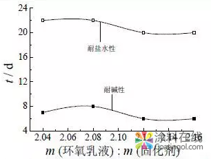 水性環(huán)氧防腐涂料的性能研制研究 中國(guó)涂料在線，coatingol.com